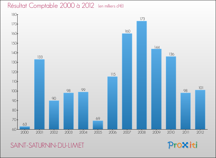 Evolution du résultat comptable pour la commune de SAINT-SATURNIN-DU-LIMET de 2000 à 2012 Evolution du résultat comptable pour SAINT-SATURNIN-DU-LIMET de 2000 à 2012