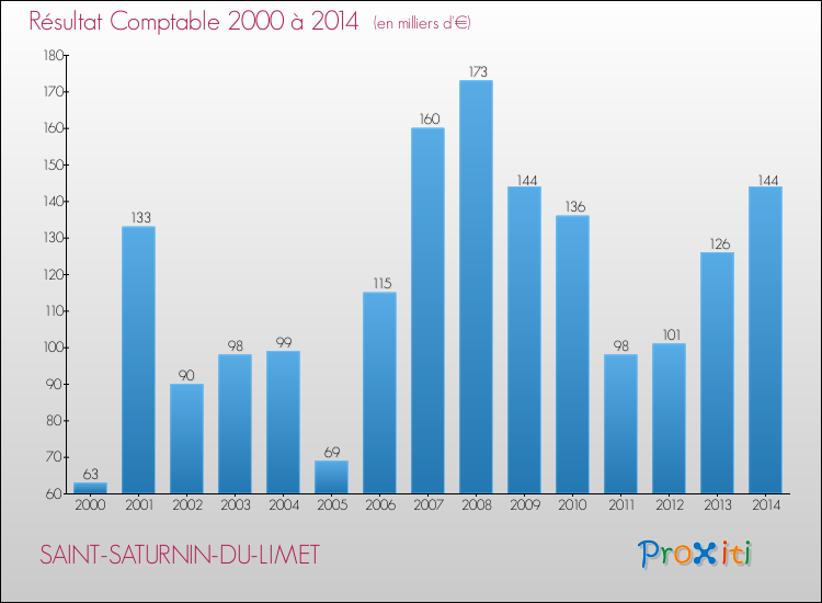 Evolution du résultat comptable pour la commune de SAINT-SATURNIN-DU-LIMET de 2000 à 2014 Evolution du résultat comptable pour SAINT-SATURNIN-DU-LIMET de 2000 à 2014