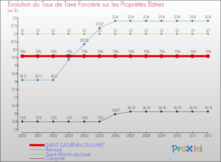 Evolution du taux de la taxe foncière sur le bati pour SAINT-SATURNIN-DU-LIMET et les communes proches de 2000 à 2012 Comparaison des taux de taxe foncière sur le bati pour SAINT-SATURNIN-DU-LIMET et les communes voisines de 2000 à 2012