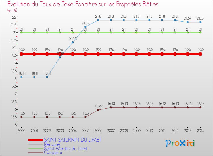 Evolution du taux de la taxe foncière sur le bati pour SAINT-SATURNIN-DU-LIMET et les communes proches de 2000 à 2014 Comparaison des taux de taxe foncière sur le bati pour SAINT-SATURNIN-DU-LIMET et les communes voisines de 2000 à 2014