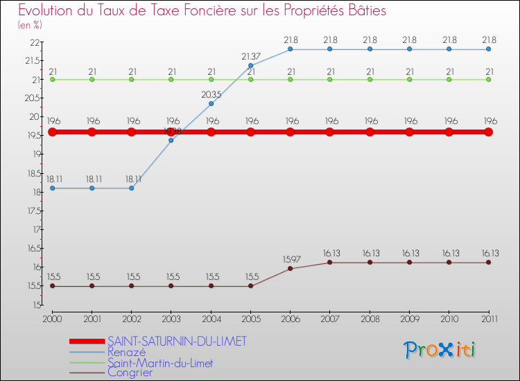Evolution du taux de la taxe foncière sur le bati pour SAINT-SATURNIN-DU-LIMET et les communes proches Comparaison des taux de taxe foncière sur le bati pour SAINT-SATURNIN-DU-LIMET et les communes voisines