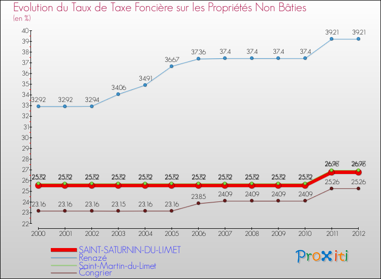Evolution du taux de la taxe foncière sur les immeubles et terrains non batis pour SAINT-SATURNIN-DU-LIMET et les communes proches de 2000 à 2012 Comparaison des taux de la taxe foncière sur les immeubles et terrains non batis pour SAINT-SATURNIN-DU-LIMET et les communes voisines de 2000 à 2012