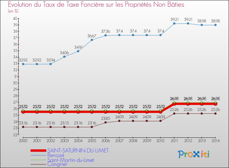 Evolution du taux de la taxe foncière sur les immeubles et terrains non batis pour SAINT-SATURNIN-DU-LIMET et les communes proches de 2000 à 2014 Comparaison des taux de la taxe foncière sur les immeubles et terrains non batis pour SAINT-SATURNIN-DU-LIMET et les communes voisines de 2000 à 2014