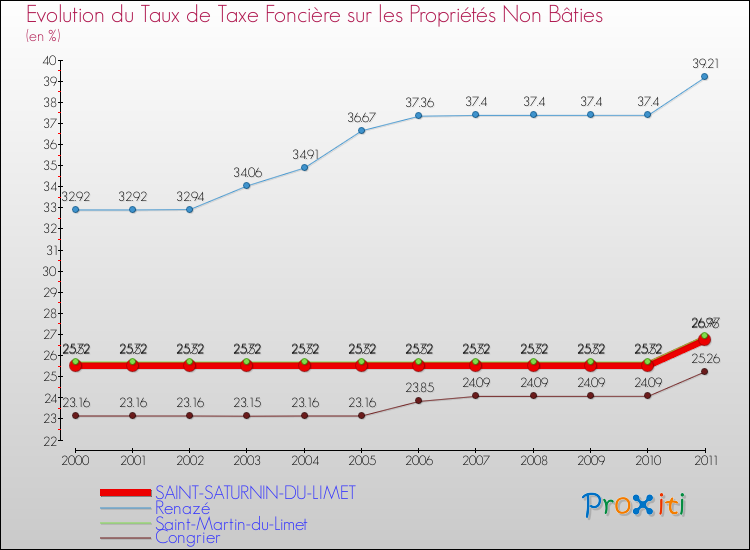 Evolution du taux de la taxe foncière sur les immeubles et terrains non batis pour SAINT-SATURNIN-DU-LIMET et les communes proches Comparaison des taux de la taxe foncière sur les immeubles et terrains non batis pour SAINT-SATURNIN-DU-LIMET et les communes voisines