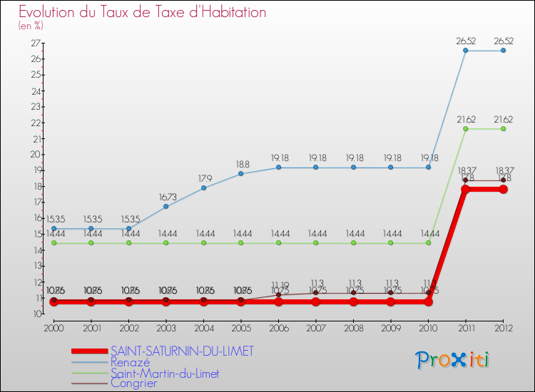 Evolution du taux de la taxe d'habitation pour SAINT-SATURNIN-DU-LIMET et les communes proches Comparaison des taux de la taxe d'habitation pour SAINT-SATURNIN-DU-LIMET et les communes voisines