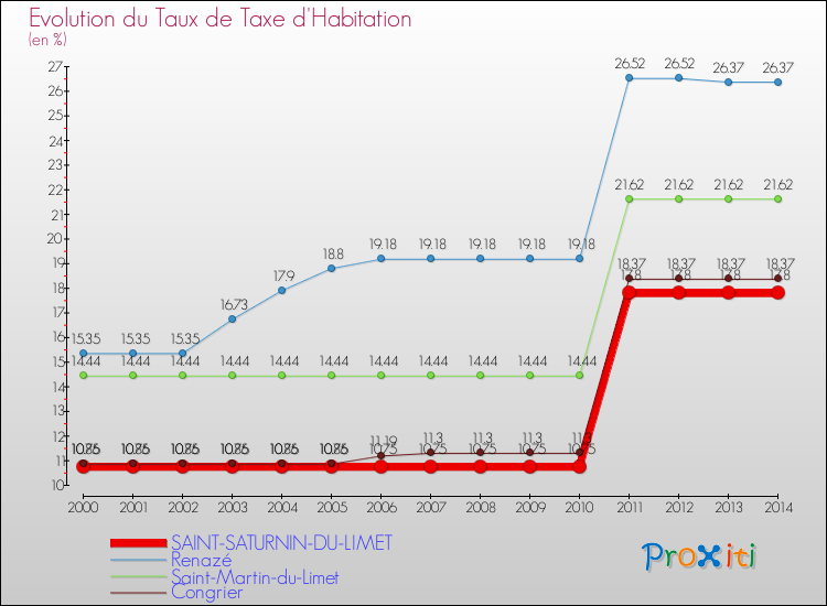 Evolution du taux de la taxe d'habitation pour SAINT-SATURNIN-DU-LIMET et les communes proches de 2000 à 2014 Comparaison des taux de la taxe d'habitation pour SAINT-SATURNIN-DU-LIMET et les communes voisines de 2000 à 2014
