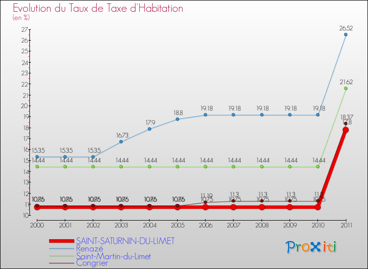 Evolution du taux de la taxe d'habitation pour SAINT-SATURNIN-DU-LIMET et les communes proches Comparaison des taux de la taxe d'habitation pour SAINT-SATURNIN-DU-LIMET et les communes voisines