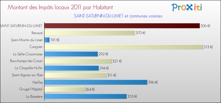 Montant des impôts locaux par Habitant pour SAINT-SATURNIN-DU-LIMET et les communes proches Comparaison des impôts locaux par habitant pour SAINT-SATURNIN-DU-LIMET et les communes voisines