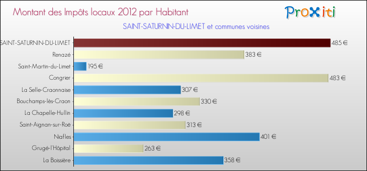 Montant des impôts locaux par Habitant pour SAINT-SATURNIN-DU-LIMET et les communes proches Comparaison des impôts locaux par habitant pour SAINT-SATURNIN-DU-LIMET et les communes voisines