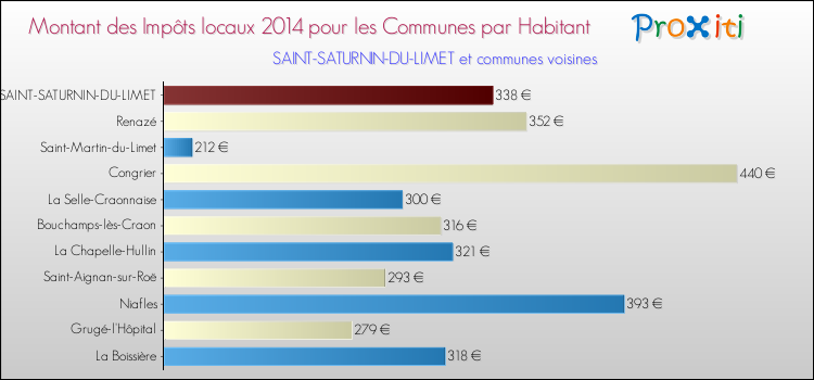 Montant des impôts locaux par Habitant pour SAINT-SATURNIN-DU-LIMET et les communes proches en 2014 Comparaison des impôts locaux par habitant pour SAINT-SATURNIN-DU-LIMET et les communes voisines en 2014