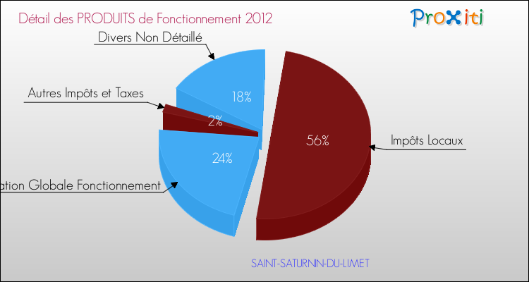 Décomposition du Budget de Fonctionnement 2012 de la commune de SAINT-SATURNIN-DU-LIMET Budget de Fonctionnement 2012 pour la commune de SAINT-SATURNIN-DU-LIMET