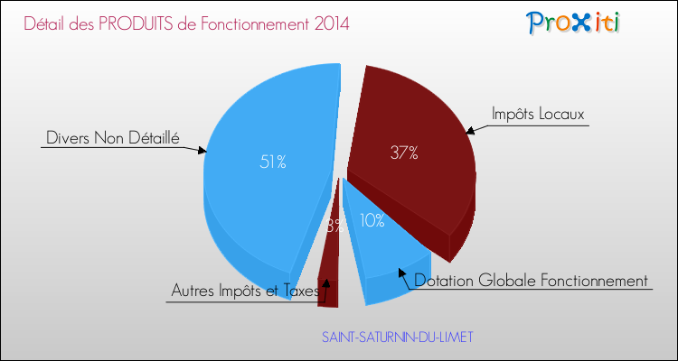 Décomposition du Budget de Fonctionnement 2014 de la commune de SAINT-SATURNIN-DU-LIMET Budget de Fonctionnement 2014 pour la commune de SAINT-SATURNIN-DU-LIMET