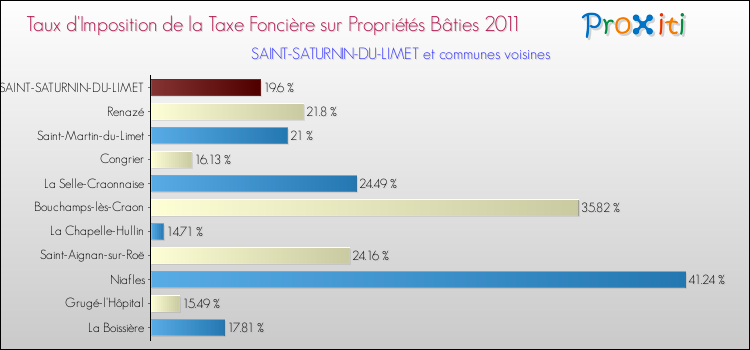 Taux d'imposition de la taxe foncière sur le bati 2011 pour SAINT-SATURNIN-DU-LIMET et les communes proches Comparaison des taux d'imposition de la taxe foncière sur le bati 2011 pour SAINT-SATURNIN-DU-LIMET et les communes voisines