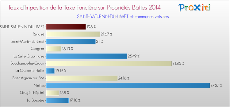 Taux d'imposition de la taxe foncière sur le bati 2014 pour SAINT-SATURNIN-DU-LIMET et les communes proches Comparaison des taux d'imposition de la taxe foncière sur le bati 2014 pour SAINT-SATURNIN-DU-LIMET et les communes voisines