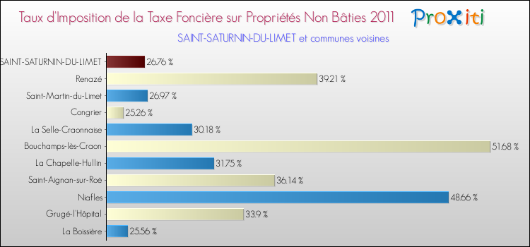 Taux d'imposition de la taxe foncière sur les immeubles et terrains non batis 2011 pour SAINT-SATURNIN-DU-LIMET et les communes proches Comparaison des taux d'imposition de la taxe foncière sur les immeubles et terrains non batis 2011 pour SAINT-SATURNIN-DU-LIMET et les communes voisines