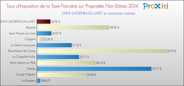Taux d'imposition de la taxe foncière sur les immeubles et terrains non batis 2014 pour SAINT-SATURNIN-DU-LIMET et les communes proches Comparaison des taux d'imposition de la taxe foncière sur les immeubles et terrains non batis 2014 pour SAINT-SATURNIN-DU-LIMET et les communes voisines