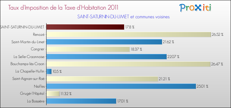 Taux d'imposition de la taxe d'habitation 2011 pour SAINT-SATURNIN-DU-LIMET et les communes proches Comparaison des taux d'imposition de la taxe d'habitation 2011 pour SAINT-SATURNIN-DU-LIMET et les communes voisines