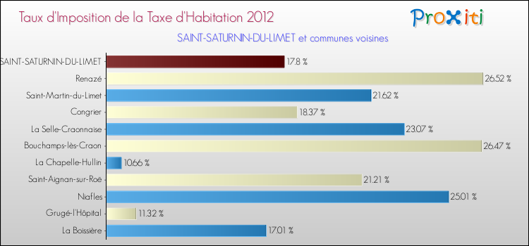 Taux d'imposition de la taxe d'habitation 2012 pour SAINT-SATURNIN-DU-LIMET et les communes proches Comparaison des taux d'imposition de la taxe d'habitation 2012 pour SAINT-SATURNIN-DU-LIMET et les communes voisines