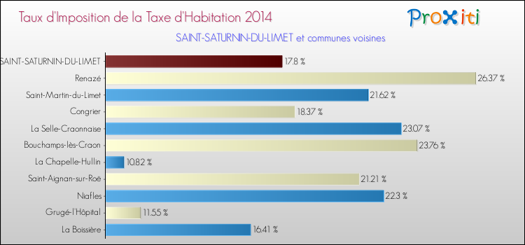 Taux d'imposition de la taxe d'habitation 2014 pour SAINT-SATURNIN-DU-LIMET et les communes proches Comparaison des taux d'imposition de la taxe d'habitation 2014 pour SAINT-SATURNIN-DU-LIMET et les communes voisines
