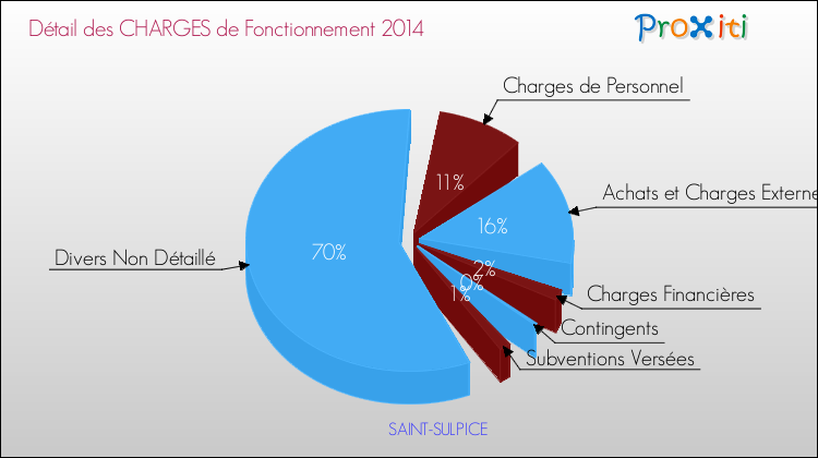 Décomposition des Charges de Fonctionnement 2014 de la commune de SAINT-SULPICE Charges de Fonctionnement 2014 pour la commune de SAINT-SULPICE