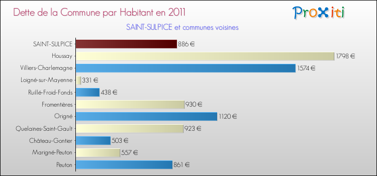 Dette par habitant de la commune en 2011 pour SAINT-SULPICE et les communes proches Comparaison de la dette par habitant de la commune en 2011 pour SAINT-SULPICE et les communes voisines