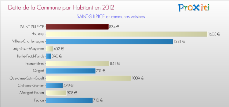 Dette par habitant de la commune en 2012 pour SAINT-SULPICE et les communes proches Comparaison de la dette par habitant de la commune en 2012 pour SAINT-SULPICE et les communes voisines