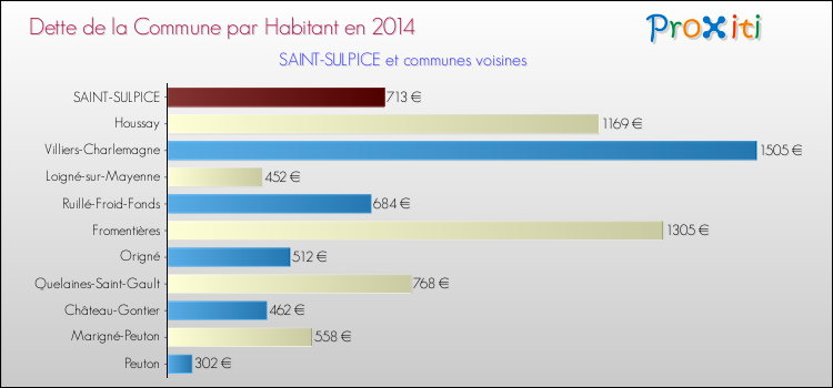 Dette par habitant de la commune en 2014 pour SAINT-SULPICE et les communes proches Comparaison de la dette par habitant de la commune en 2014 pour SAINT-SULPICE et les communes voisines
