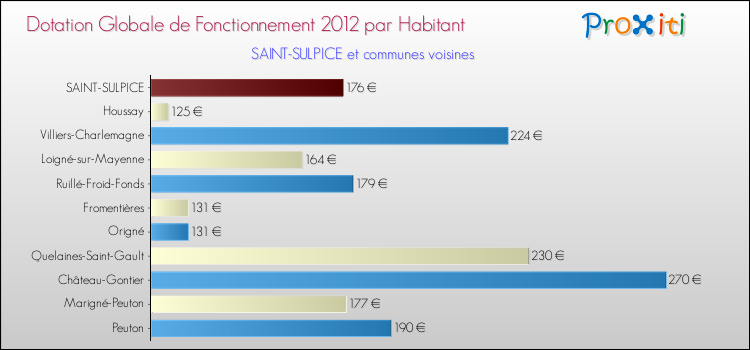 Montant des dotations globales de fonctionnement DGF par Habitant pour SAINT-SULPICE et les communes proches Comparaison des des dotations globales de fonctionnement DGF par habitant pour SAINT-SULPICE et les communes voisines