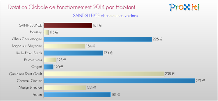 Montant des dotations globales de fonctionnement DGF par Habitant pour SAINT-SULPICE et les communes proches en 2014. Comparaison des des dotations globales de fonctionnement DGF par habitant pour SAINT-SULPICE et les communes voisines en 2014.