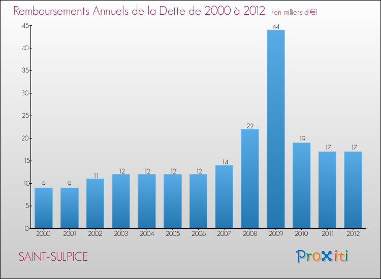 Evolution de l'annuité de la dette pour la commune de SAINT-SULPICE de 2000 à 2012 Annuités de la dette pour SAINT-SULPICE de 2000 à 2012