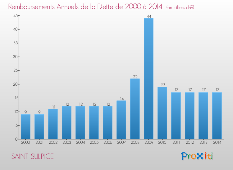 Evolution de l'annuité de la dette pour la commune de SAINT-SULPICE de 2000 à 2014 Annuités de la dette pour SAINT-SULPICE de 2000 à 2014
