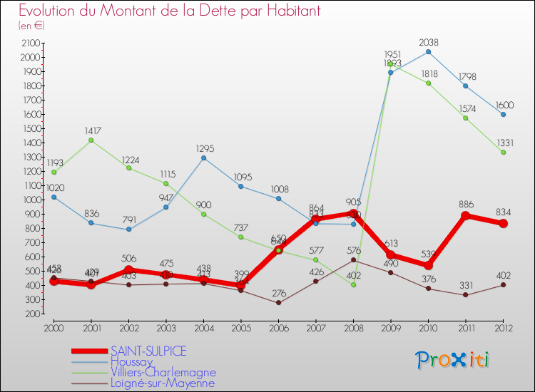 Evolution de la dette par habitant pour la commune de SAINT-SULPICE et les communes proches de 2000 à 2012 Comparaison de la dette par habitant pour SAINT-SULPICE et les communes voisines de 2000 à 2012