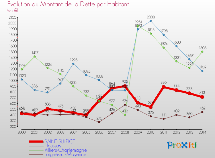 Evolution de la dette par habitant pour la commune de SAINT-SULPICE et les communes proches de 2000 à 2014 Comparaison de la dette par habitant pour SAINT-SULPICE et les communes voisines de 2000 à 2014