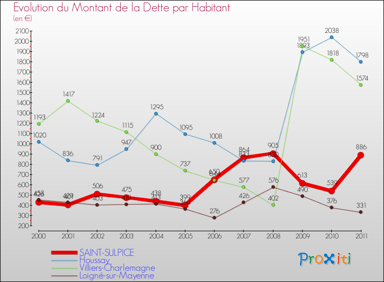 Evolution de la dette par habitant pour la commune de SAINT-SULPICE et les communes proches Comparaison de la dette par habitant pour SAINT-SULPICE et les communes voisines