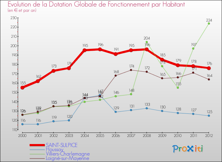 Evolution et montant de la dotation globale de fonctionnement par Habitant pour SAINT-SULPICE et les communes proches Comparaison des dotations globales de fonctionnement par habitant pour SAINT-SULPICE et les communes voisines