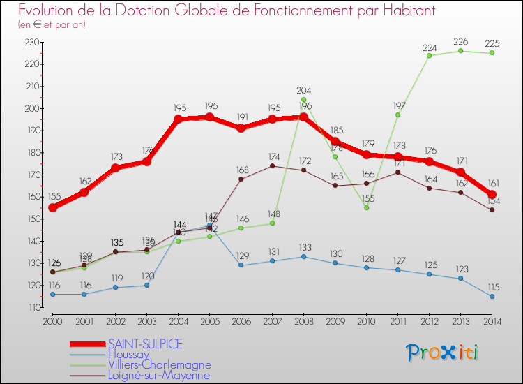 Evolution et montant de la dotation globale de fonctionnement par Habitant pour SAINT-SULPICE et les communes proches de 2000 à 2014. Comparaison des dotations globales de fonctionnement par habitant pour SAINT-SULPICE et les communes voisines de 2000 à 2014.