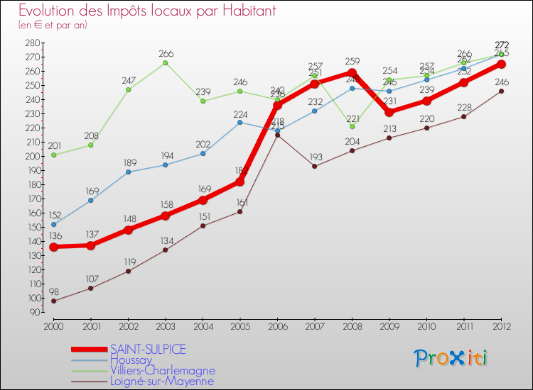 Evolution et montant des impôts locaux par Habitant pour SAINT-SULPICE et les communes proches Comparaison des impôts locaux par habitant pour SAINT-SULPICE et les communes voisines