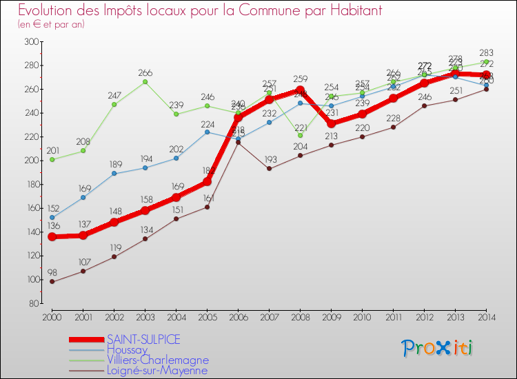 Evolution et montant des impôts locaux par Habitant pour SAINT-SULPICE et les communes proches de 2000 à 2014 Comparaison des impôts locaux par habitant pour SAINT-SULPICE et les communes voisines de 2000 à 2014
