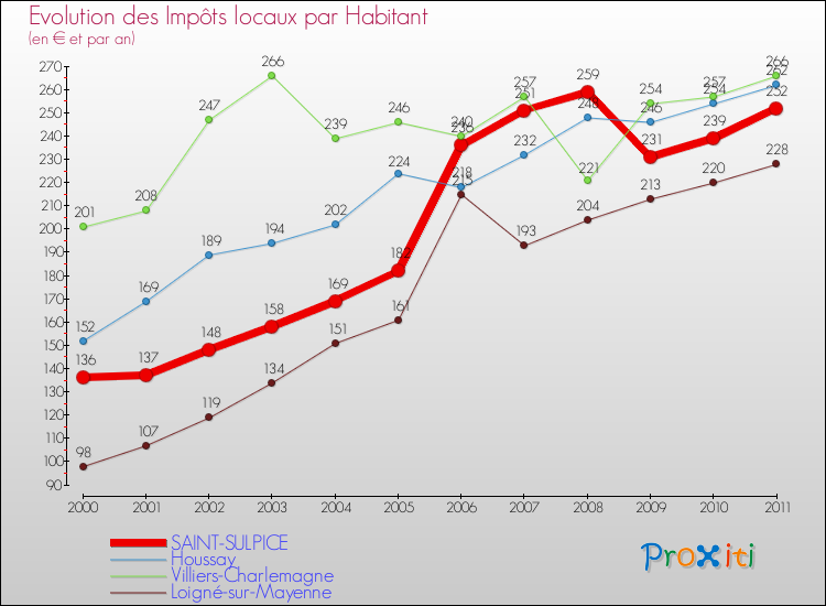 Evolution et montant des impôts locaux par Habitant pour SAINT-SULPICE et les communes proches Comparaison des impôts locaux par habitant pour SAINT-SULPICE et les communes voisines