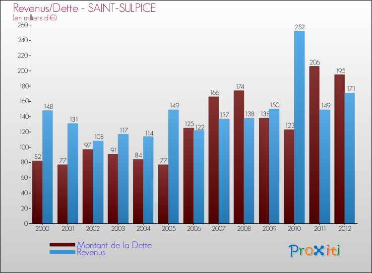 Evolution comparée de la dette et des revenus pour la commune de SAINT-SULPICE de 2000 à 2012 Comparaison de la dette et des revenus pour SAINT-SULPICE de 2000 à 2012