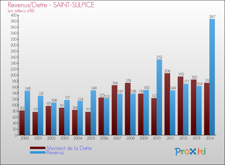 Evolution comparée de la dette et des revenus pour la commune de SAINT-SULPICE de 2000 à 2014 Comparaison de la dette et des revenus pour SAINT-SULPICE de 2000 à 2014