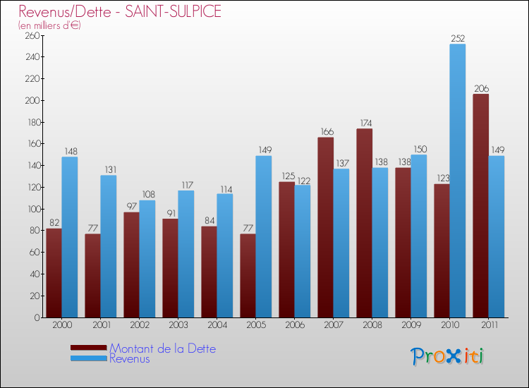 Evolution comparée de la dette et des revenus pour la commune de SAINT-SULPICE de 2000 à 2011 Comparaison de la dette et des revenus pour SAINT-SULPICE de 2000 à 2011