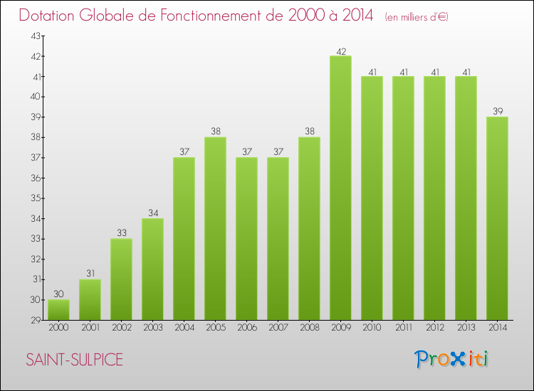 Evolution du montant de la Dotation Globale de Fonctionnement pour la commune de SAINT-SULPICE de 2000 à 2014 Evolution du montant de la Dotation Globale de Fonctionnement pour SAINT-SULPICE de 2000 à 2014