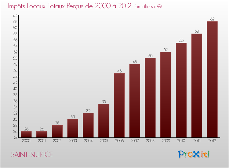 Evolution des Impôts Locaux pour la commune de SAINT-SULPICE de 2000 à 2012 Evolution des Impôts Locaux pour SAINT-SULPICE de 2000 à 2012