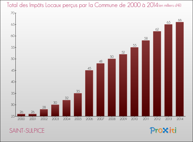 Evolution des Impôts Locaux pour la commune de SAINT-SULPICE de 2000 à 2014 Evolution des Impôts Locaux pour SAINT-SULPICE de 2000 à 2014