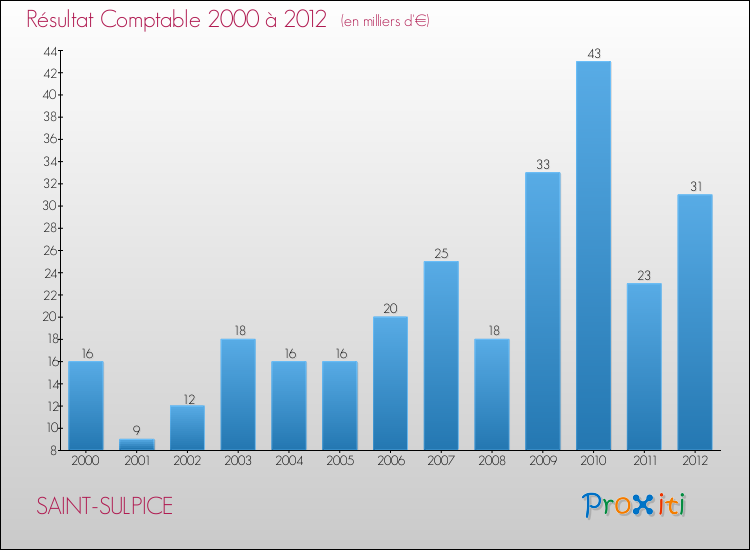 Evolution du résultat comptable pour la commune de SAINT-SULPICE de 2000 à 2012 Evolution du résultat comptable pour SAINT-SULPICE de 2000 à 2012