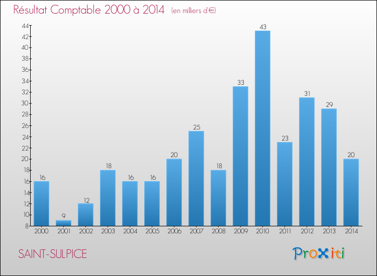 Evolution du résultat comptable pour la commune de SAINT-SULPICE de 2000 à 2014 Evolution du résultat comptable pour SAINT-SULPICE de 2000 à 2014