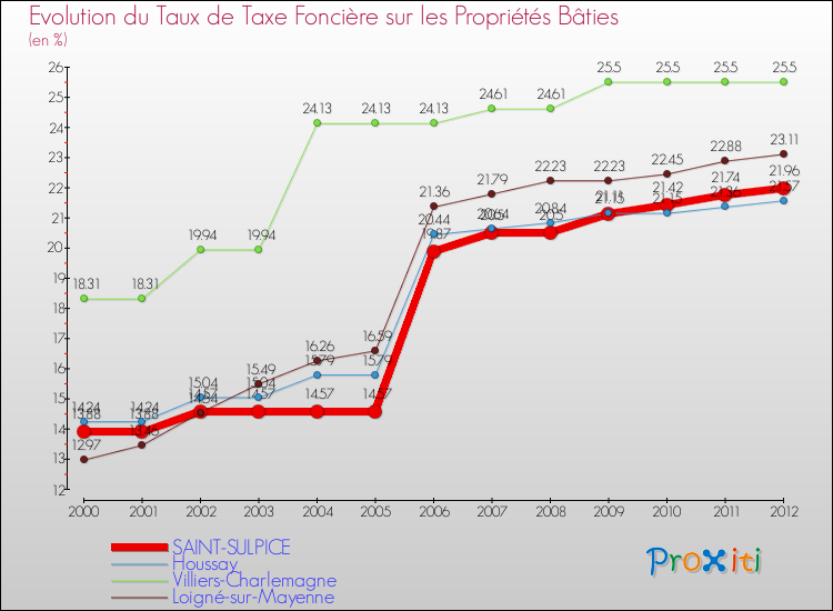 Evolution du taux de la taxe foncière sur le bati pour SAINT-SULPICE et les communes proches de 2000 à 2012 Comparaison des taux de taxe foncière sur le bati pour SAINT-SULPICE et les communes voisines de 2000 à 2012