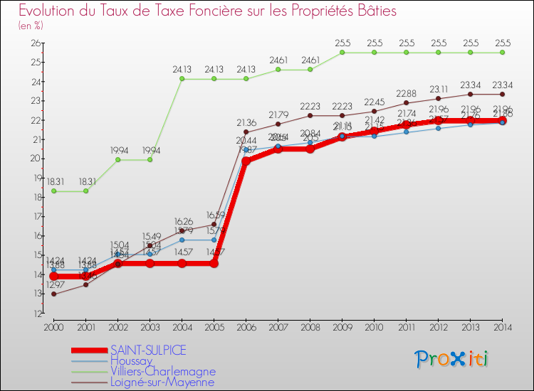 Evolution du taux de la taxe foncière sur le bati pour SAINT-SULPICE et les communes proches de 2000 à 2014 Comparaison des taux de taxe foncière sur le bati pour SAINT-SULPICE et les communes voisines de 2000 à 2014