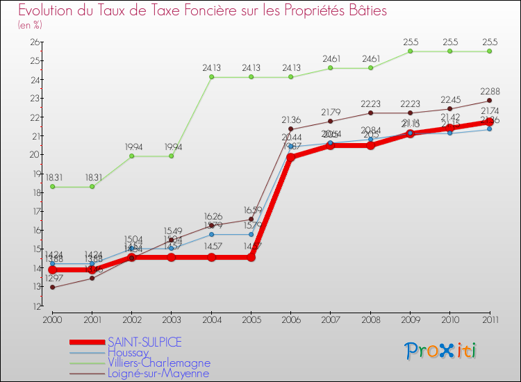 Evolution du taux de la taxe foncière sur le bati pour SAINT-SULPICE et les communes proches Comparaison des taux de taxe foncière sur le bati pour SAINT-SULPICE et les communes voisines
